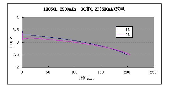 18650L-2900低温0.2C放电曲线.JPG